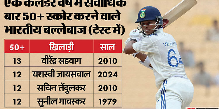 IND vs AUS: एमसीजी टेस्ट की दोनों पारी में 50+ स्कोर करने वाले पांचवें भारतीय बने यशस्वी, विशेष सूची में शामिल