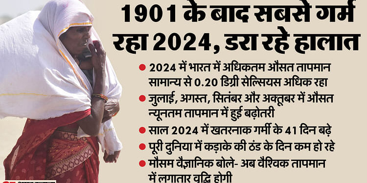 1901 के बाद 2024 सबसे गर्म साल: ठंड के दिन घटे, प्रचंड गर्मी के 41 दिन बढ़े; पढ़ें इससे जुड़े अहम तथ्य