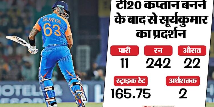 IND vs ENG: कप्तान बनने के बाद से सूर्यकुमार के फॉर्म में आई गिरावट? रोहित-गुप्टिल की सूची में शामिल हुए बटलर