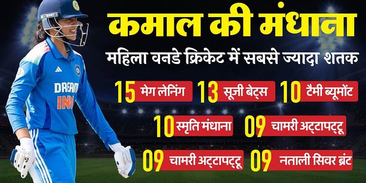 IND w vs Ire w: भारत के लिए सबसे तेज वनडे शतक लगाने वाली बल्लेबाज बनीं स्मृति मंधाना, हरमनप्रीत को पीछे छोड़ा