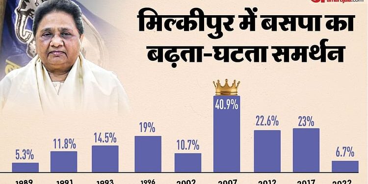 मिल्कीपुर सीट से नहीं लड़ेगी BSP: कैसा रहा है यहां मायावती की पार्टी का प्रदर्शन, क्यों उठाना पड़ा कड़ा कदम?