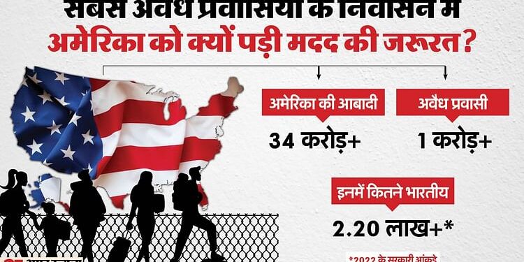 Deportation: भारत के अवैध प्रवासियों को दूसरे देशों में क्यों भेज रहा अमेरिका, क्या है ट्रंप प्रशासन की योजना?