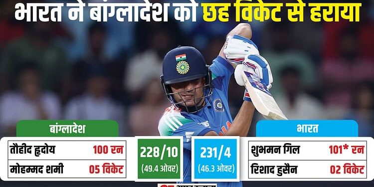 IND vs BAN: गिल-शमी के दम पर भारत का चैंपियंस ट्रॉफी में विजयी आगाज, ह्रदोय की पारी पर भारी पड़ा शुभमन का शतक