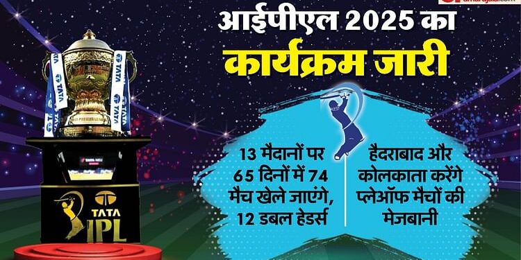 IPL 2025: हर टीम का पूरा शेड्यूल, कितने डबल हेडर और किन-किन स्टेडियम में मुकाबले, ग्राफिक्स में देखें सब कुछ