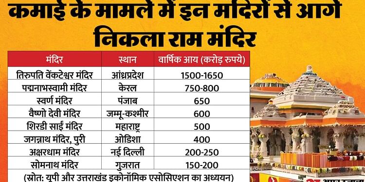 Ram Mandir News: 700 करोड़ हुई राम मंदिर की सलाना आय, देश के ये दो प्रमुख मंदिर कमाई के मामले में हैं शीर्ष पर