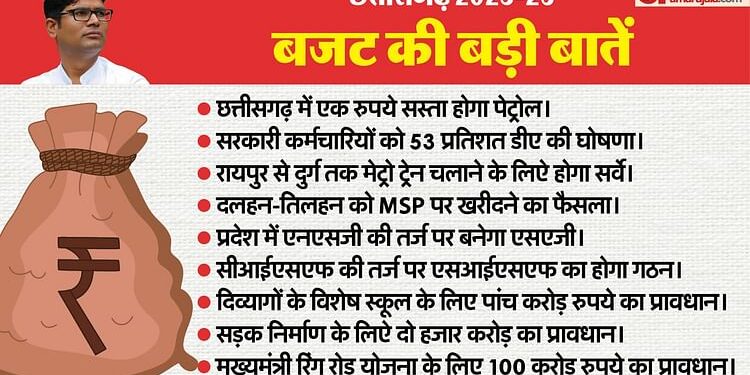 CG Budget 2025: छत्तीसगढ़ में सस्ता होगा पेट्रोल, भूमिहीन मजदूरों के लिये 600 करोड़, जानें बजट की खास बातें