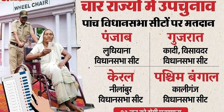By-Elections: चार राज्यों की पांच विधानसभा सीटों पर वोटिंग जारी, बंगाल में 30.64 और केरल में 30.15 फीसदी मतदान