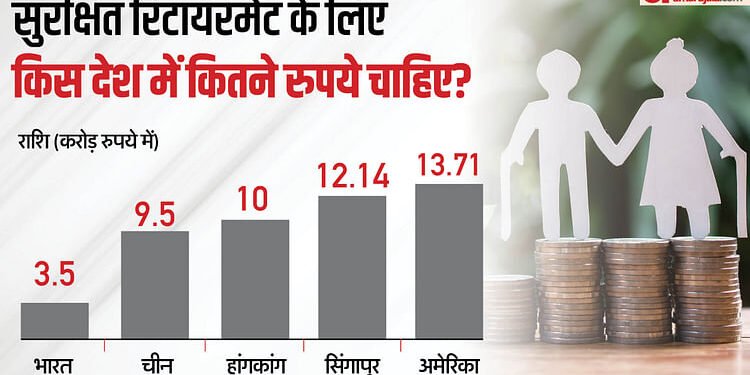 Report: 'आरामदायक रिटायरमेंट के लिए भारतीयों को 3.5 करोड़ रुपये की जरूरत', HSBC ने रिपोर्ट में किया दावा
