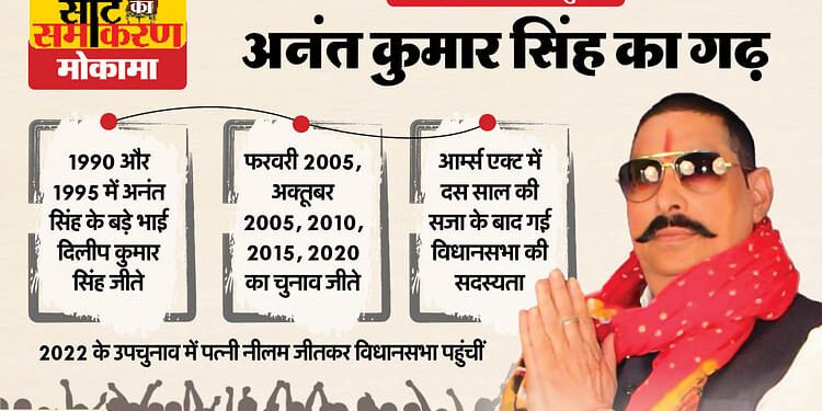 Seat ka Samikaran: यहां 35 साल से सब पर भारी है दो परिवारों का 'बाहुबल', कभी कांग्रेस का गढ़ थी मोकामा सीट