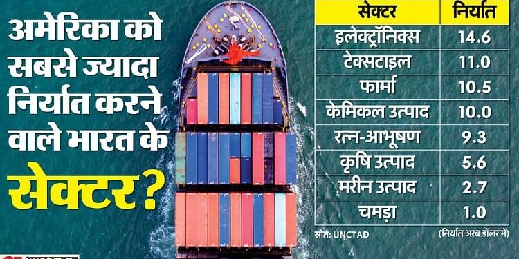 India-US Trade: 25% अमेरिकी टैरिफ आज से होगा लागू, ट्रंप के फैसले का भारत के किन सेक्टर्स पर क्या पड़ेगा असर?