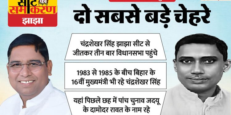 Seat Ka Samikaran: बिहार के 16वें मुख्यमंत्री की सीट रही है झाझा, पिछले छह में से पांच चुनाव रहे जदयू के नाम