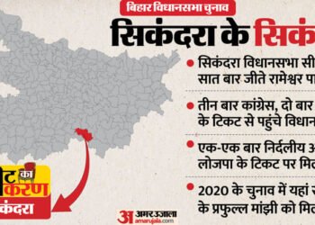 Seat Ka Samikaran: सिकंदरा विधानसभा सीट पर अब तक नहीं खुला भाजपा-राजद का खाता, ऐसा है इसका चुनावी इतिहास
