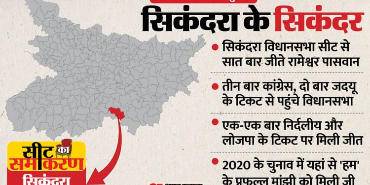 Seat Ka Samikaran: सिकंदरा विधानसभा सीट पर अब तक नहीं खुला भाजपा-राजद का खाता, ऐसा है इसका चुनावी इतिहास