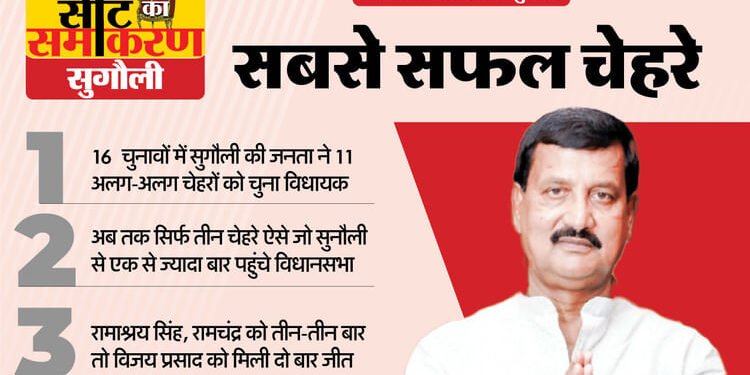 Seat ka Samikaran: सुगौली ने हर चुनाव में बदला विधायक, सिर्फ दो विधायकों को मिला तीन बार मौका