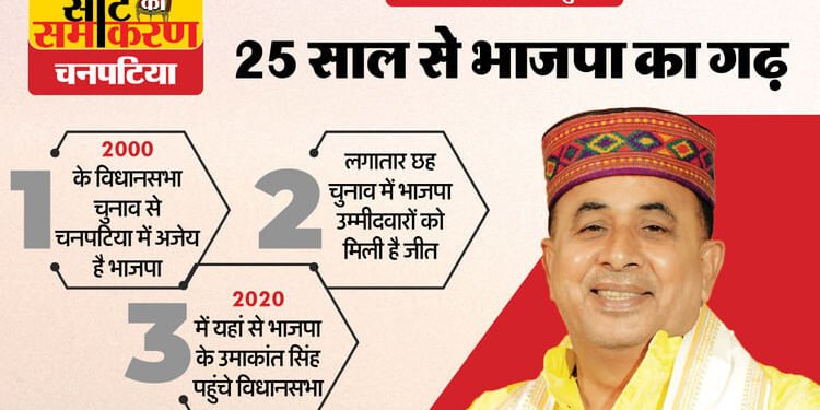 Seat ka samikaran: यहां एक बार जीती तो फिर अब तक नहीं हारी भाजपा, ऐसा है चनपटिया सीट का चुनावी इतिहास