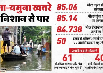UP Flood: गंगा-यमुना का रौद्र रूप... खतरे के निशान से पार, सांसत में जान; 27 गांवों में चलानी पड़ी रहीं नावें