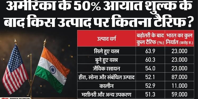 कपड़े, आभूषण और...: ट्रंप के टैरिफ 50% होने से आगे क्या होगा, किस सेक्टर पर पड़ेगा कितना असर; कौन रहेगा बेअसर?