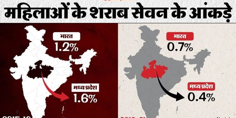 जीतू पटवारी ने मध्य प्रदेश की महिलाओं को बताया शराबी: इस दावे में कितनी सच्चाई, क्या कहते हैं आंकड़े?
