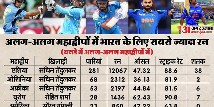 महाद्वीपों पर छाया भारतीय बल्लेबाजों का जलवा: एशिया से अफ्रीका तक सचिन का दबदबा; रोहित-गांगुली ने भी छोड़ी छाप