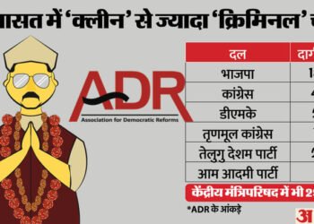 ADR Report: देश के 47% मंत्रियों के खिलाफ दर्ज हैं आपराधिक केस, जानें किस पार्टी में सबसे ज्यादा और कम दागी