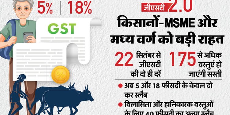 GST 2.0: कल से लागू होंगी जीएसटी की नई दरें; अब तक किन-किन कंपनियों ने घटाये दाम; जानें सबकुछ