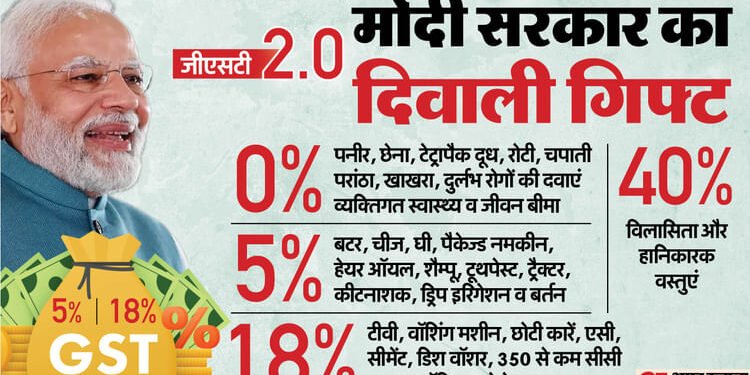 GST 2.0: जीएसटी कटौती से आम आदमी को राहत, खपत बढ़ेगी-कारोबार चमकेगा, त्योहारों पर खिलेगी अर्थव्यवस्था