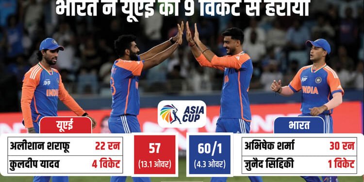 IND vs UAE: भारत की एशिया कप टी20 में गेंदों के लिहाज से सबसे बड़ी जीत, यूएई के खिलाफ गेंदबाजों का दिखा दम