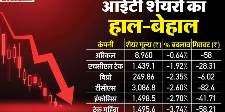 IT Stocks Crashed: ट्रंप की H-1B Visa Policy से कोहराम, बाजार खुलते ही बिखर गए TCS, Infosys जैसे शेयर