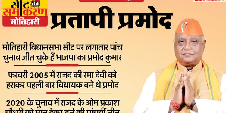 Seat Ka Samikaran: पहले कांग्रेस, फिर वाम का गढ़ रहा मोतिहारी, 2005 से बना भाजपा का किला; ऐसा है चुनावी इतिहास
