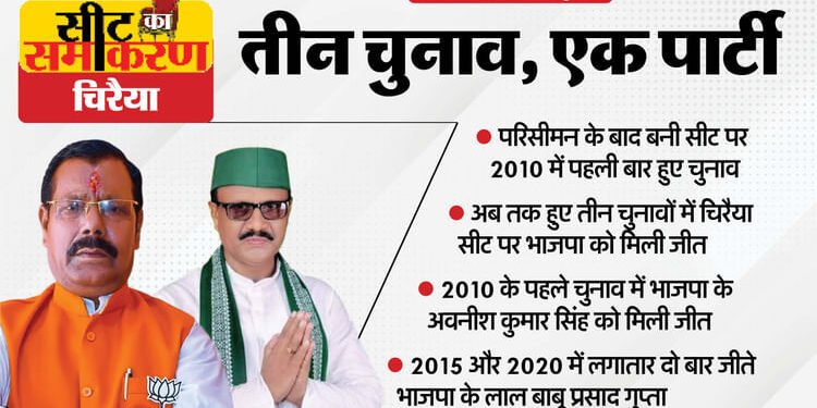 Seat Ka Samikaran: यहां आज तक भाजपा के अलावा किसी दूसरे दल को नहीं मिली जीत, ऐसा है चिरैया का चुनावी इतिहास