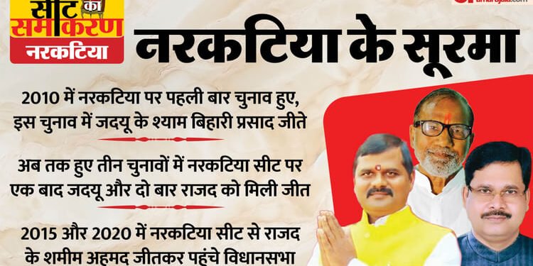 Seat ka Samikaran: नरकटिया में जदयू-राजद के बीच है सीधी लड़ाई, ऐसा है इसका चुनावी इतिहास