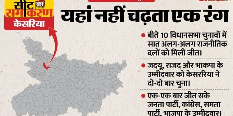 Seat ka Samikaran: बीते 10 चुनावों में सात अलग-अलग दलों को जीत दिला चुकी केसरिया सीट, ऐसा इसका चुनावी इतिहास