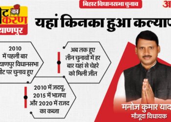 Seat ka samikaran: कल्याणपुर सीट पर अब तक नहीं मिला किसी को दूसरी बार मौका, ऐसा है इसका चुनावी इतिहास