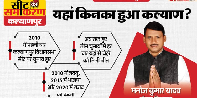 Seat ka samikaran: कल्याणपुर सीट पर अब तक नहीं मिला किसी को दूसरी बार मौका, ऐसा है इसका चुनावी इतिहास