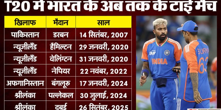 Team India: टी20 में भारत के सात टाई मैचों की कहानी, इनमें से छह जीते; कीवी और श्रीलंका को सबसे ज्यादा नुकसान