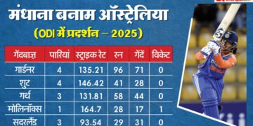 IND vs AUS Stats: ऑस्ट्रेलियाई बॉलरों का भारत के खिलाफ इकोनॉमी रेट देख चौंक जाएंगे, मंधाना का रिकॉर्ड शानदार