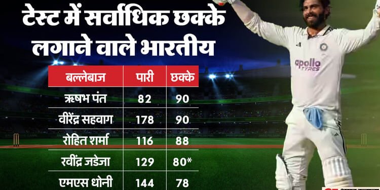 IND vs WI: 2025 में तीसरी बार एक पारी में तीन भारतीयों ने जड़े शतक, इस मामले में धोनी से आगे निकले सर जडेजा