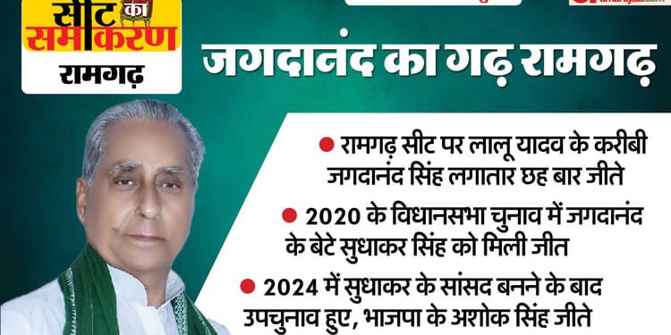 Seat Ka Samikaran: पिछले आठ चुनाव में छह में राजद, दो में भाजपा को जीत मिली, जगदानंद का गढ़ रही है रामगढ़ सीट