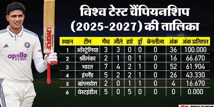 WTC Points Table: भारत की जीत के बाद विश्व टेस्ट चैंपियनशिप तालिका में हुए ये बदलाव, जानें शीर्ष पर कौन सी टीम