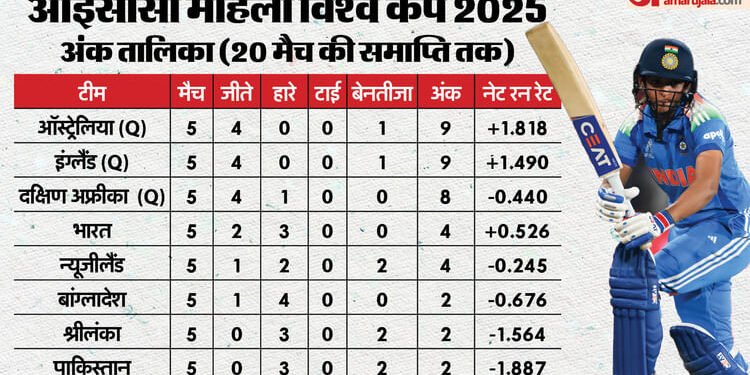 Women's World Cup Points Table: किस तरह सेमीफाइनल में पहुंच सकता है भारत? आखिरी स्थान के लिए किसका पलड़ा भारी