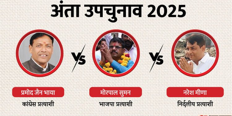 Anta By-poll 2025: शांतिपूर्ण मतदान जारी, दोपहर 3 बजे तक 64.68% वोटिंग; त्रिकोणीय मुकाबले से रोमांच बरकरार