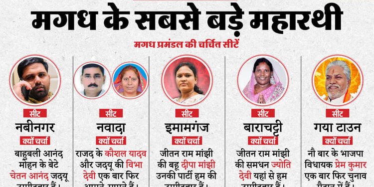 Bihar Election 2025: पिछले तीन चुनावों में किसे मिला मगध प्रमंडल का साथ? जानें यहां की चर्चित सीटें और समीकरण