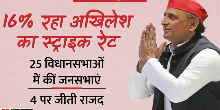 Bihar Election Result : अखिलेश यादव ने भी किया था बिहार में चुनाव प्रचार, जानिए कैसा रहा उनकी जनसभाओं का गणित