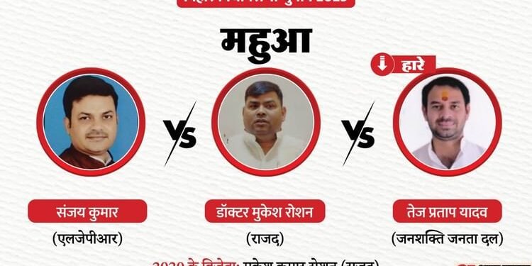 Mahua Chunav Result: महुआ में बुरी तरह हारे तेज प्रताप यादव, तीसरे नंबर से ही न उबर सके; एलजेपीआर ने मारी बाजी