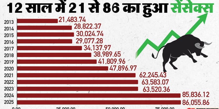 Market High: 2013 में 21 हजार पर था सेंसेक्स, अब 86 हजार के पार, 12 वर्षों में कैसे चढ़ा सूचकांक?