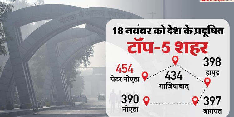Pollution: फिर देश में सबसे अधिक खराब रही ग्रेटर नोएडा की हवा, सीजन का सबसे प्रदूषित दिन भी रहा; 454 रहा AQI