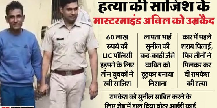 Rajasthan News: लापता भाई का हमशक्ल ढूंढा, दोस्ती गांठी... फिर कर दी हत्या; 60 लाख का बीमा हड़पने के लिए अपराध