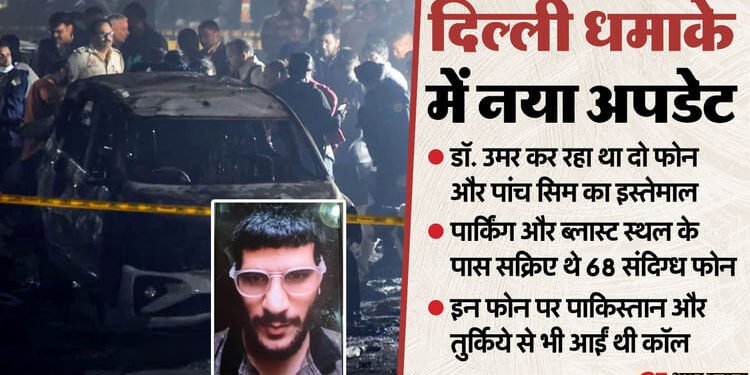दिल्ली ब्लास्ट में एक और नया खुलासा: नेपाल और यूपी के इस जिले खरीदे गए थे 17 सिम... नौ दिन तक कहां था डॉ. उमर?