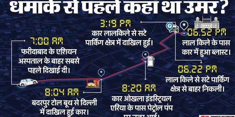 फरीदाबाद से भागकर मेवात गया था उमर: धमाके से पहले कहां-कहां दौड़ा भागाफरीदाबाद से भागकर मेवात गया था उमर: धमाके से पहले कहां-कहां दौड़ा भागा? CCTV के जरिए बना रूट; मस्जिद भी गया था? CCTV के जरिए बना रूट; मस्जिद भी गया था