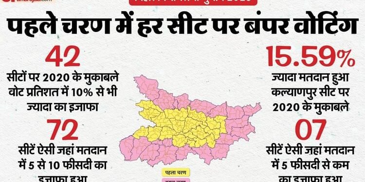 बिहार चुनाव: पहले चरण की हर सीट पर 2020 से ज्यादा वोटिंग, एक पर तो 15.59% बढ़ा मतदान, जानें 121 सीटों का हाल